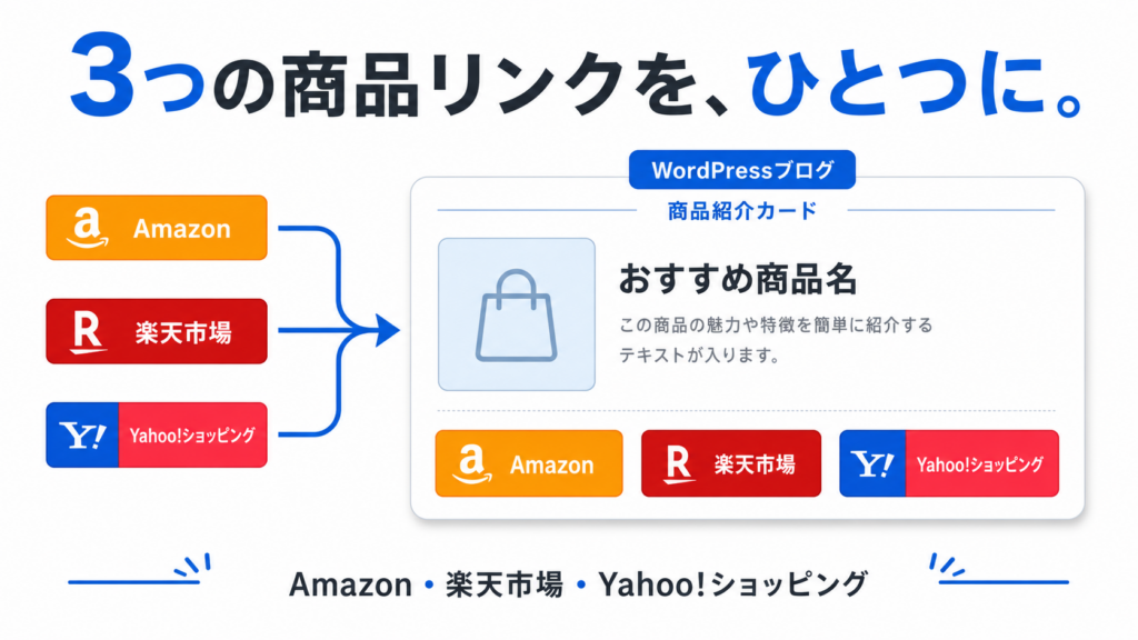 Amazon・楽天市場・Yahoo!ショッピングの商品リンクを1つの商品カードにまとめるイメージ