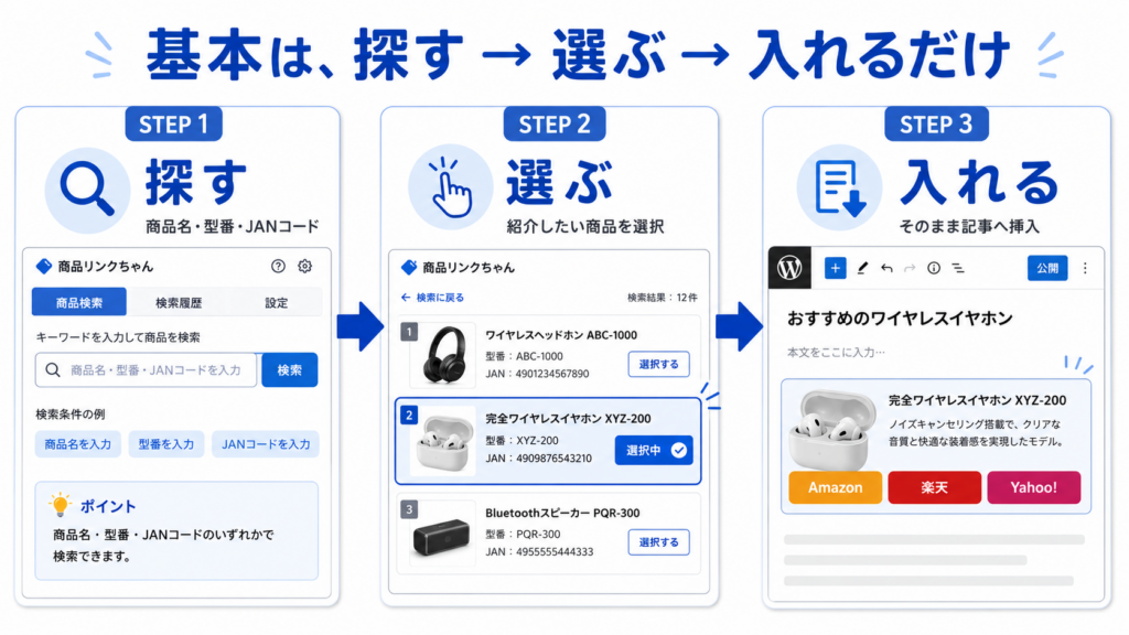 商品リンクちゃんの基本操作「商品を探す・選ぶ・記事へ入れる」の3ステップ