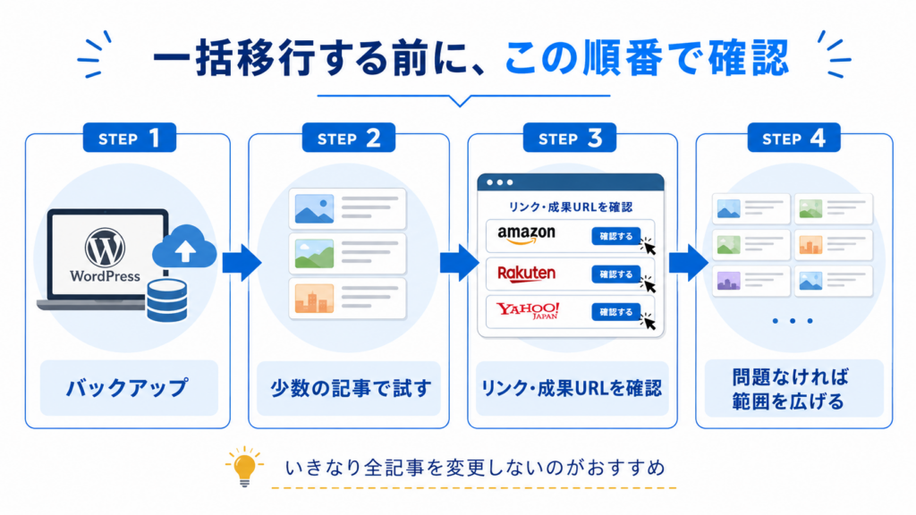 商品リンクを安全に移行するためのバックアップ・少数記事テスト・リンク確認の流れ