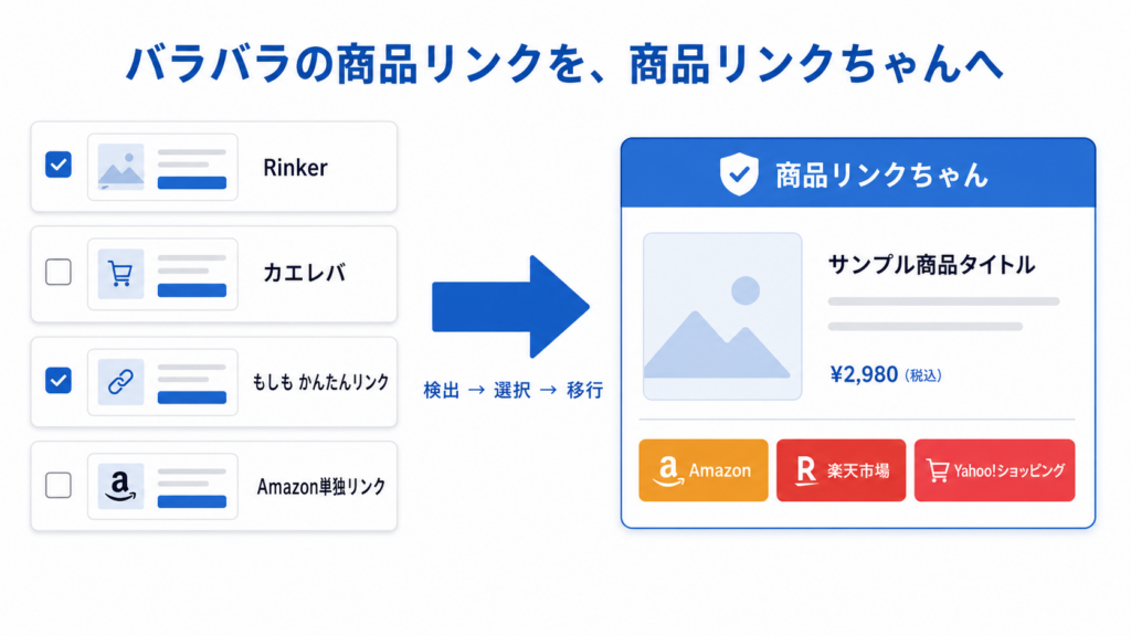 Rinker、カエレバ、もしもかんたんリンクなどから商品リンクちゃんへ移行するイメージ
