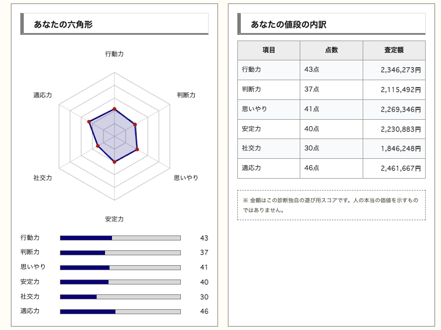 行動力や判断力など6項目を表示した六角形グラフ